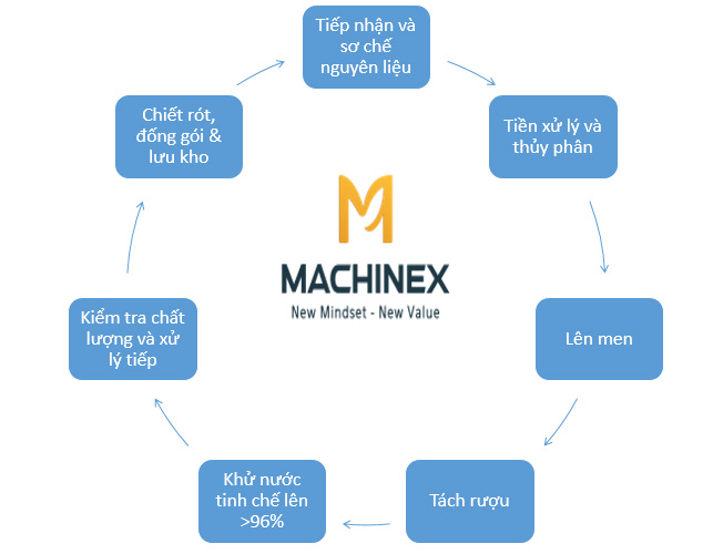 quy trình sản xuất cồn y tế