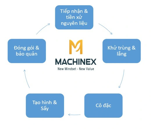 quy trình sản xuất đường thốt nốt