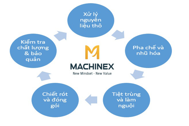 quy trình sản xuất mỹ phẩm
