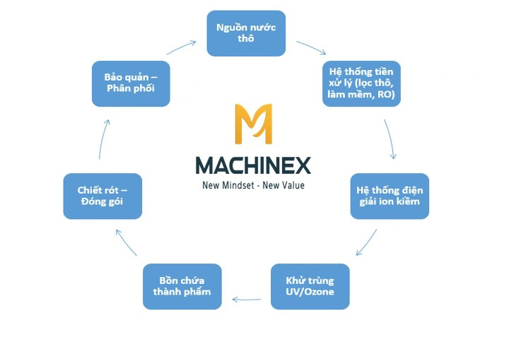 quy trình sản xuất nước ion kiềm