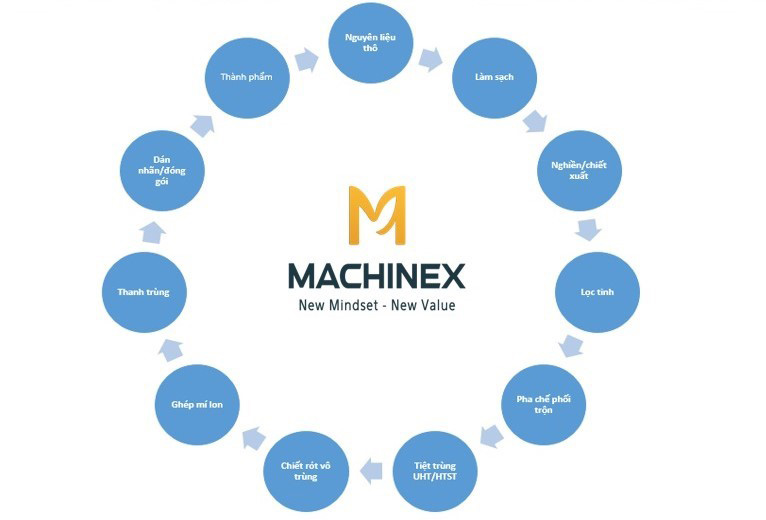 quy trình sản xuất nước sâm