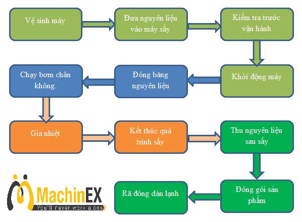 quy trình sấy thăng hoa bằng máy
