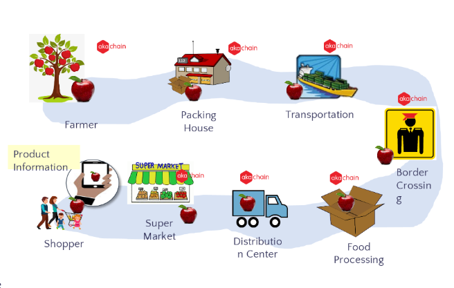 Hệ Thống Traceability - Hệ Thống Quản Lý Sản Phẩm