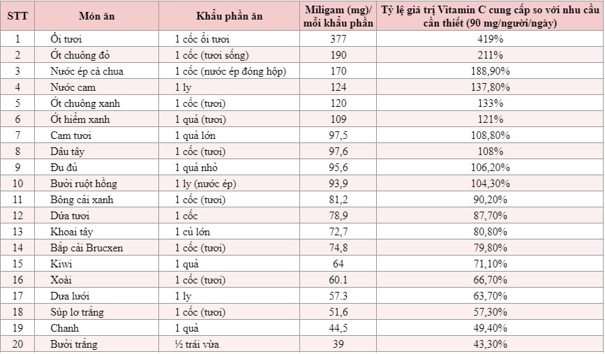 Bảng Vitamin C có trong thực phẩm nào