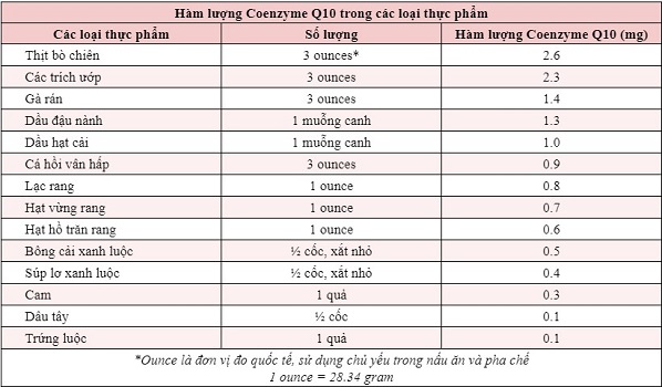 Bảng hàm lượng Coenzyme Q10 trong thực phẩm