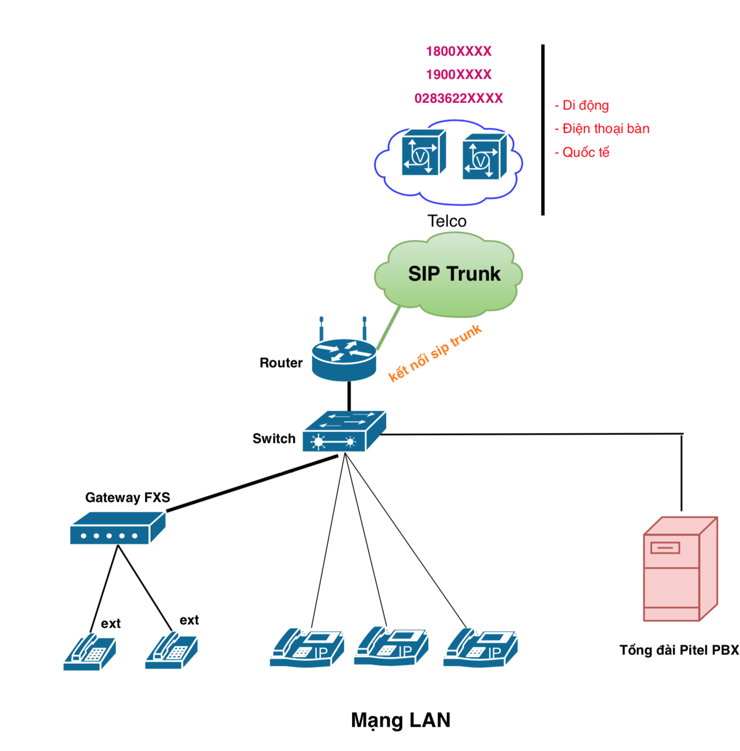 GIẢI PHÁP TỔNG ĐÀI ĐIỆN THOẠI NỘI BỘ VOIP CHO DOANH NGHIỆP NHIỀU CHI NHÁNH   Công ty cổ phần Công nghệ An Hoàng Phú