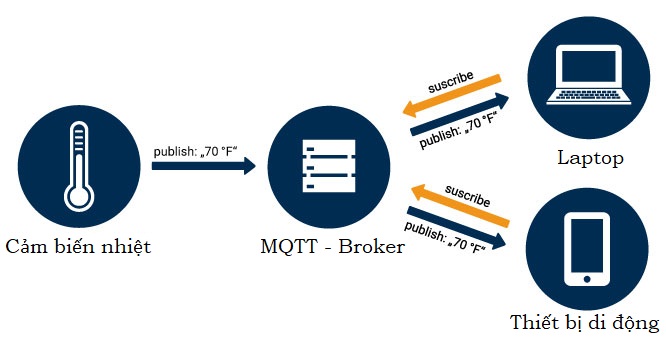 MQTT là gì Tầm quan trọng của giao thức MQTT trong hệ thống IoT