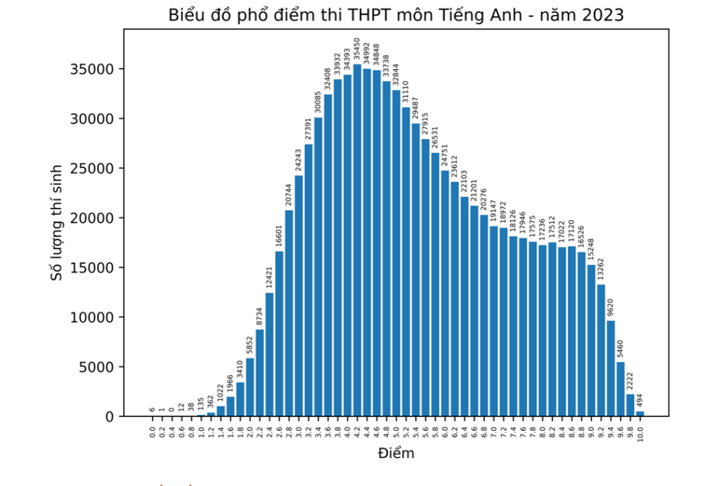 NHẬN XÉT & ĐÁNH GIÁ - PHỔ ĐIỂM THI THPTQG MÔN TIẾNG ANH 2023 NHẬN XÉT & ĐÁNH GIÁ - PHỔ ĐIỂM THI THPTQG MÔN TIẾNG ANH 2023
