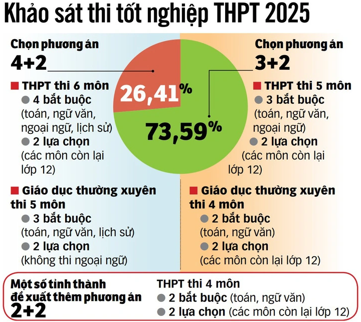 THI TỐT NGHIỆP THPT 2025: HƠN 70% GIÁO VIÊN CHỌN PHƯƠNG ÁN THI 5 MÔN