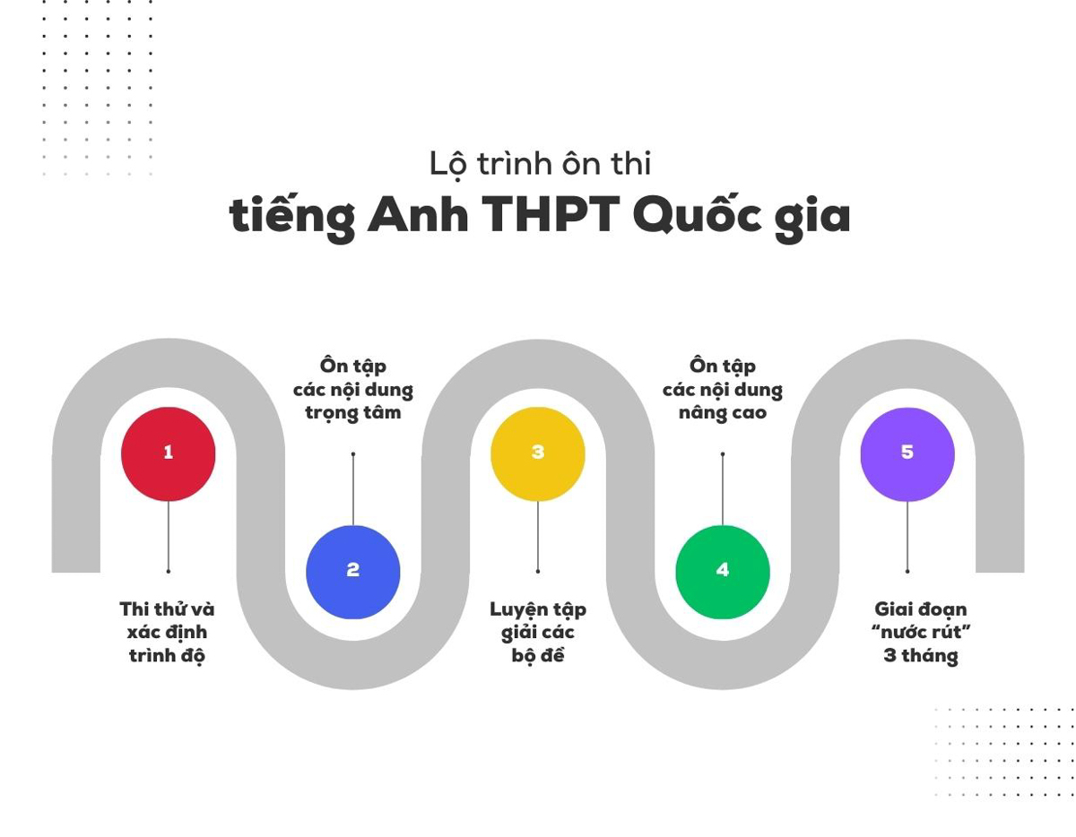 LỘ TRÌNH ÔN THI ĐẠI HỌC CHO 2K6: CHINH PHỤC CÁC TRƯỜNG ĐẠI HỌC TOP ĐẦU