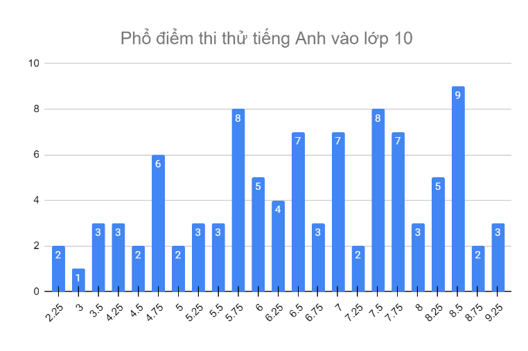 NHẬN XÉT CHUNG VỀ KỲ THI THỬ TIẾNG ANH VÀO LỚP 10