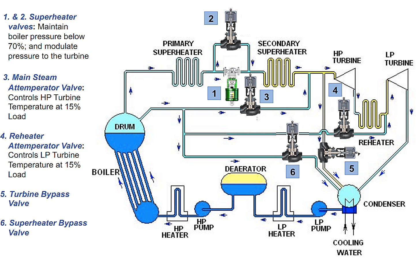 Van hệ thông hơi nước chính