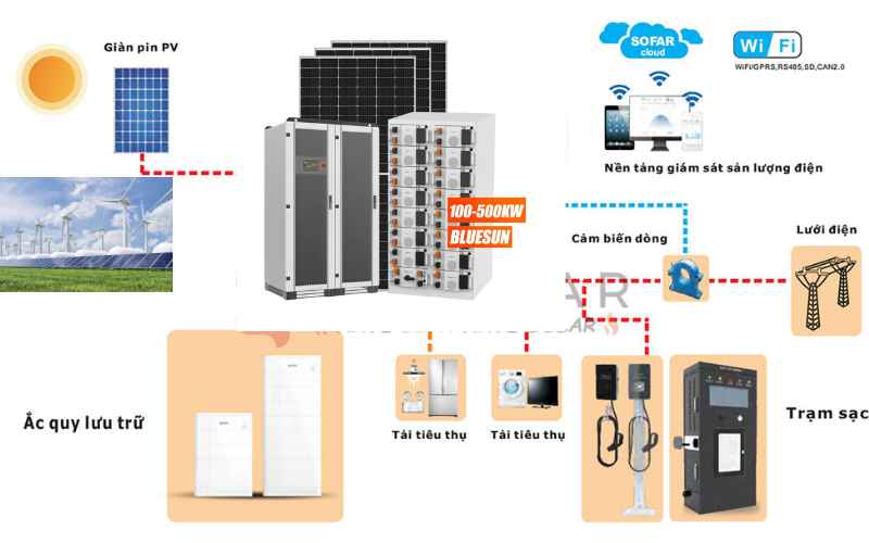 Hệ Thống Lưu Trữ Năng Lượng Là Gì ?