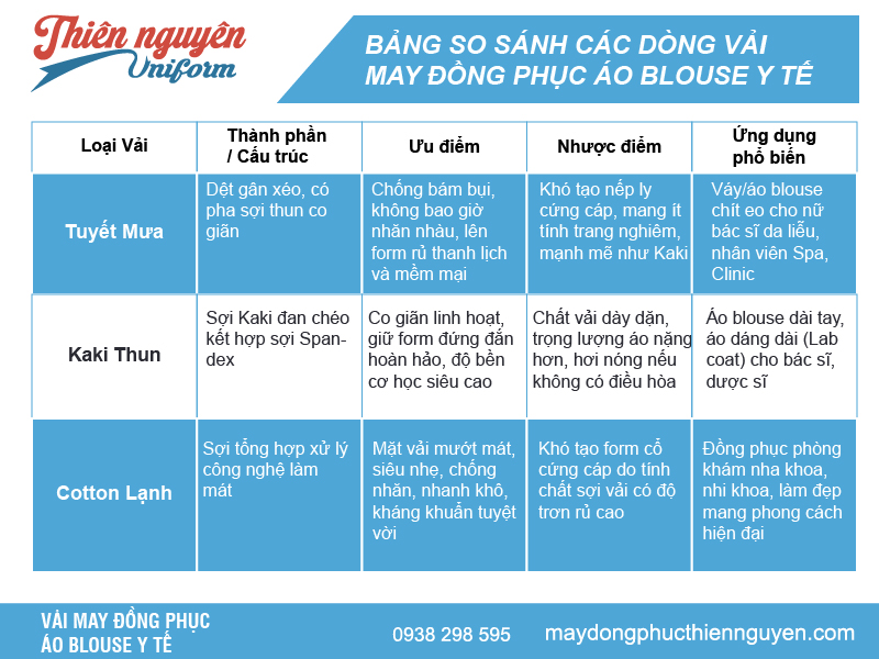 Bảng so sánh các dòng vải may đồng phục áo blouse y tế