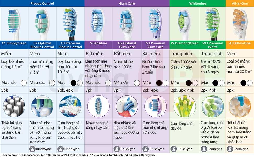 Cong dung cua tung dau chai philips sonicare