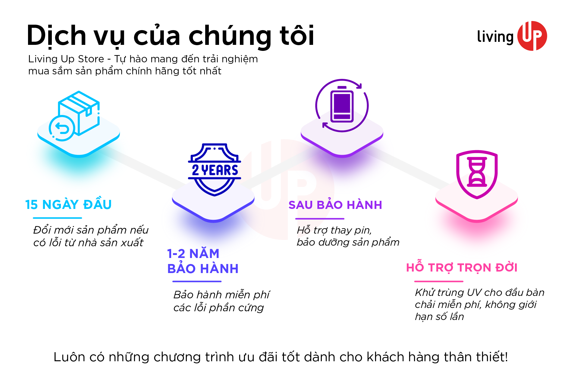 living up dich vu bao hanh oral-b philips, ban chai dien oral-b, ban chai dien philips