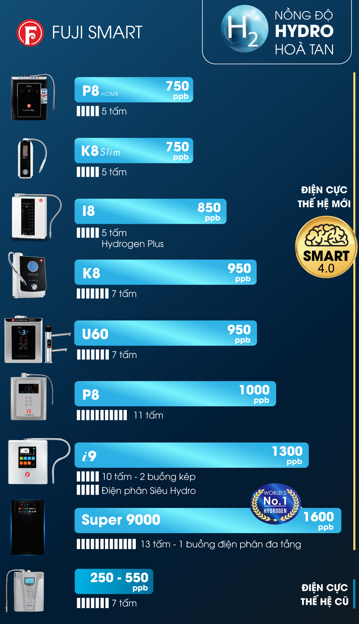 [HÀNG CHÍNH HÃNG] Máy điện giải ion kiềm Fuji Smart P8 Home Phụ kiện Lõi lọc tinh
