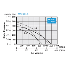 [CHÍNH HÃNG] Quạt hút gắn trần Panasonic Cabinet FV-23NL3