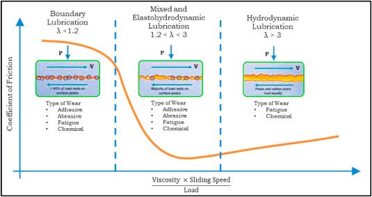 Đường cong Stribeck