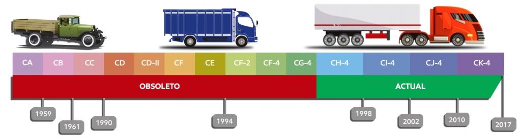 Lựa chọn dầu động cơ diesel phù hợp dựa vào phân loại API C