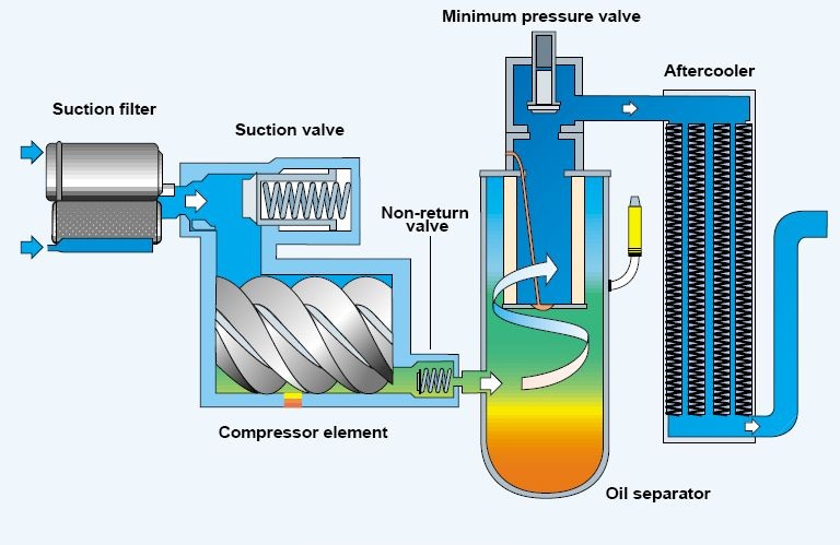 Nguyên nhân gây ra hiện tượng máy nén khí ngừng hoạt động