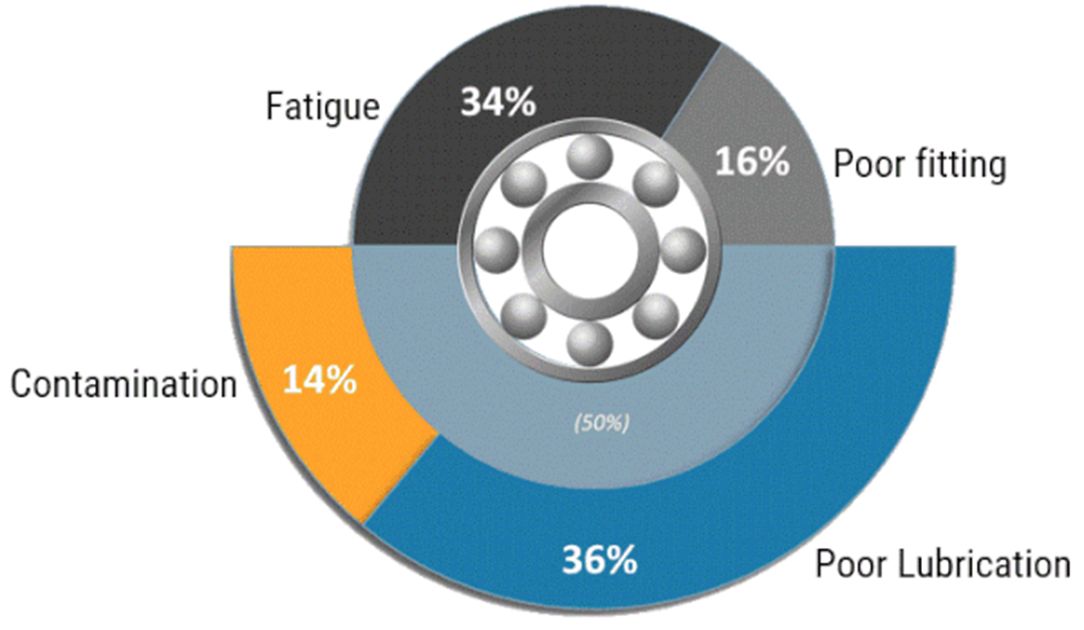 Tại sao vòng bi lại hỏng