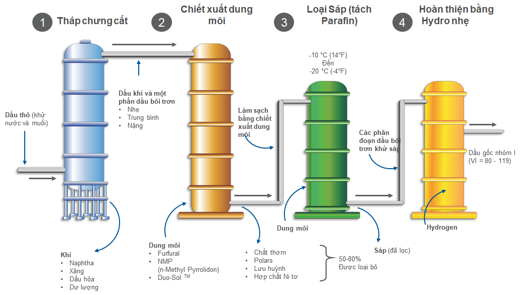 GIẢI THÍCH VỀ CÁC NHÓM DẦU GỐC - THEO API