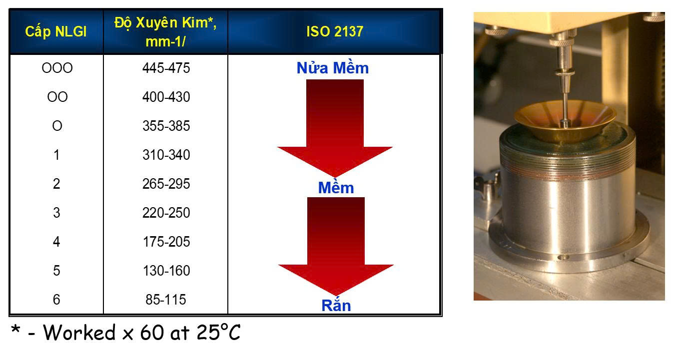 Phân loại độ đặc của mỡ bôi trơn của NLGI