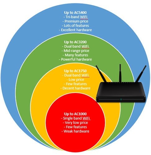 Hướng dẫn chọn mua router WiFi phù hợp