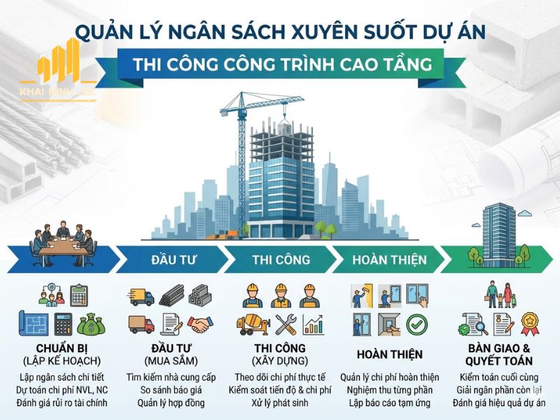  Quản lý ngân sách xuyên suốt dự án thi công