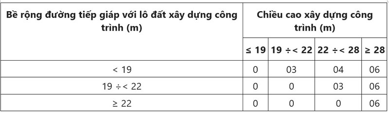 Quy định khoảng lùi tối thiểu (m) của các công trình theo bề rộng đường (giới hạn bởi các chỉ giới đường đỏ) và chiều cao xây dựng công trình