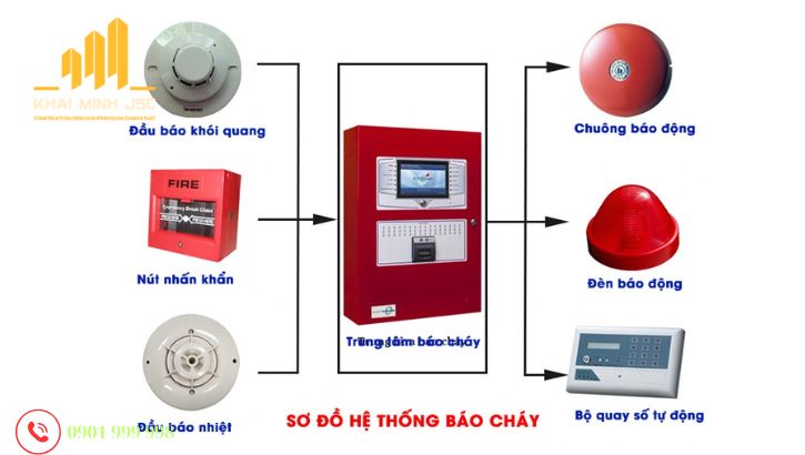  Các bước hoạt động của hệ thống cảnh báo khói cho công trình lớn