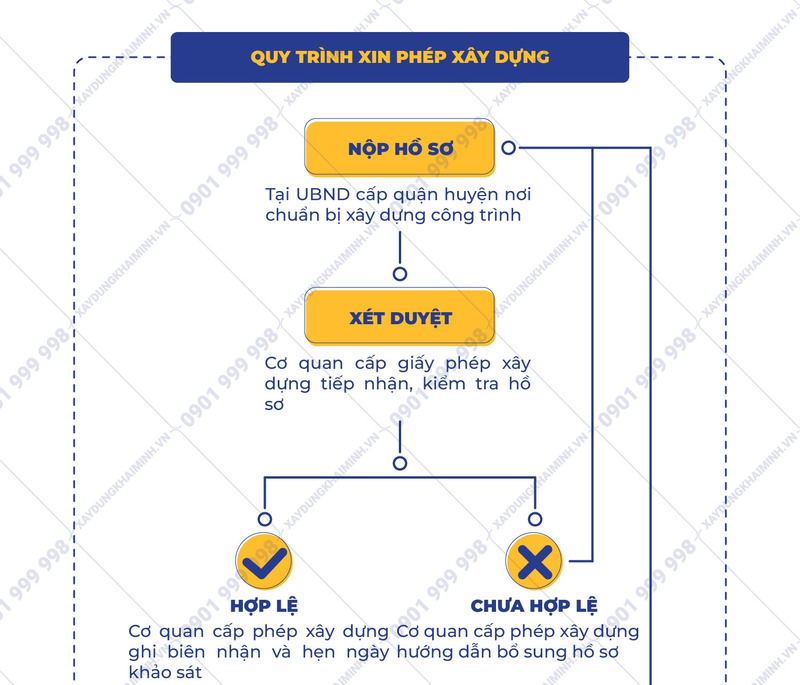 Quy trình xin giấy phép xây dựng nhà ở riêng lẻ / đô thị