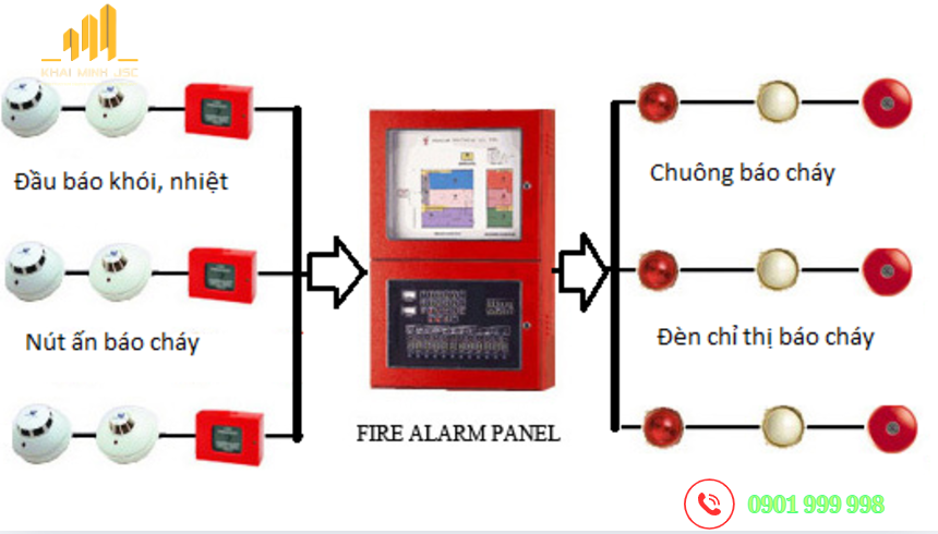  Hệ thống báo cháy tự động theo quy định tại TCVN 5738:2001