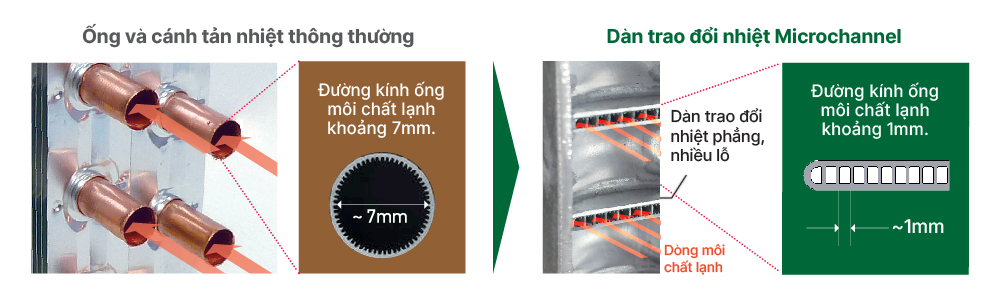 Dàn tản nhiệt Microchannel của Daikin là gì?