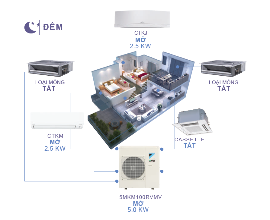 Điểm khác biệt của máy lạnh một cục nóng nhiều cục lạnh