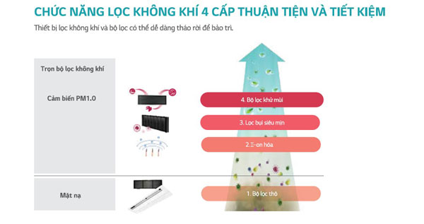 Lọc 99,9% bụi với kích thước siêu nhỏ 0,1µm