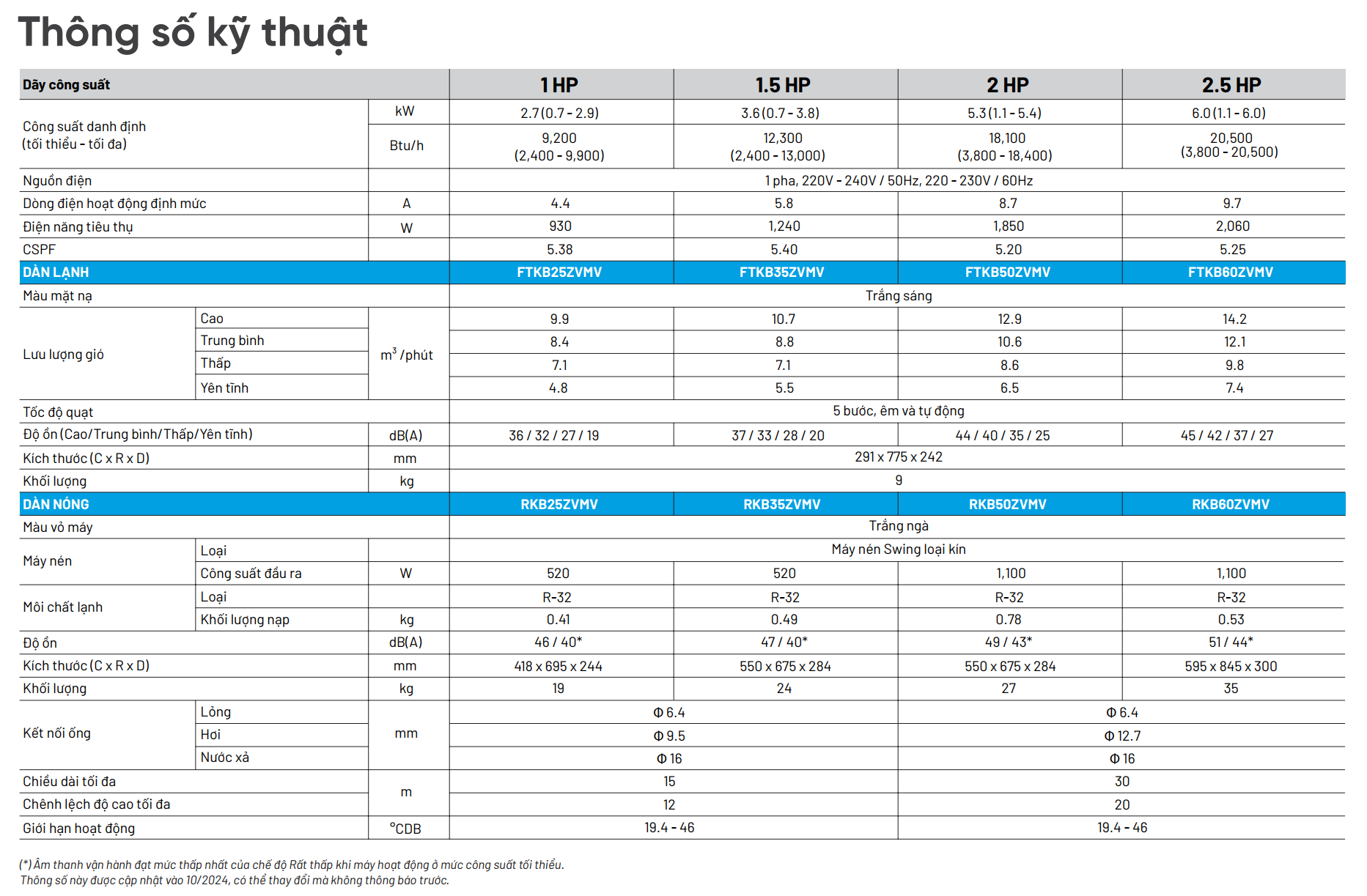 thong-so-ky-thuat-may-lanh-treo-tuong-daikin-ftkb-zvmv.png