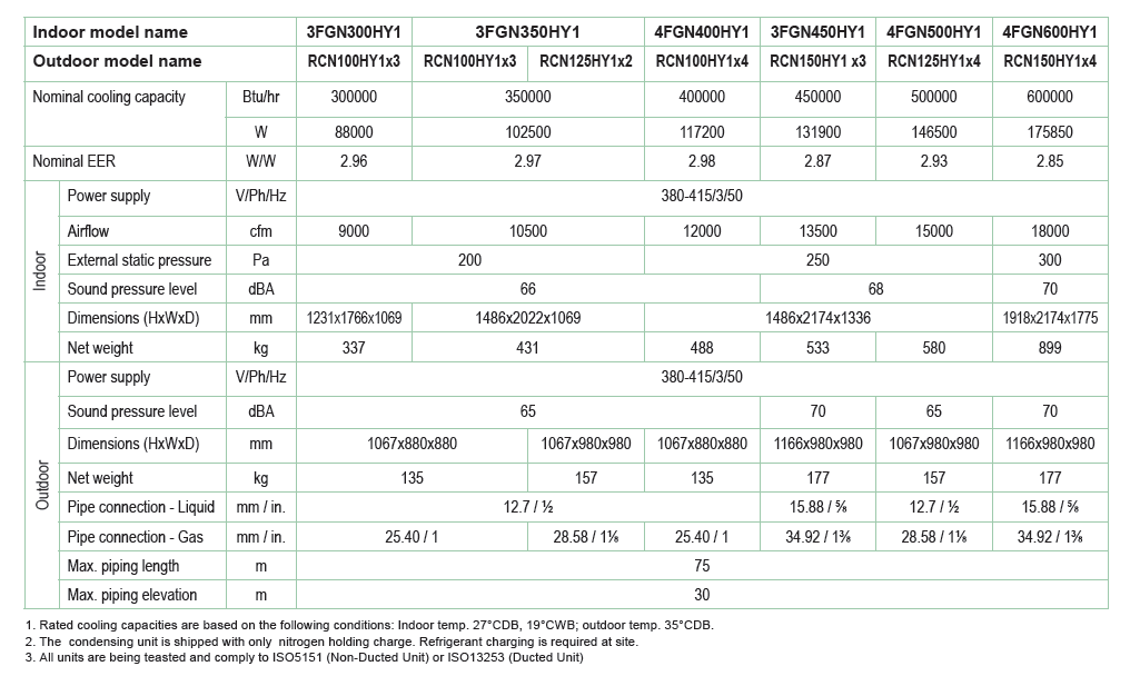 Máy lạnh Packaged Giấu Trần Nối Ống Gió Daikin 4FGN500HY1/RCN125HY19x4 - 50HP