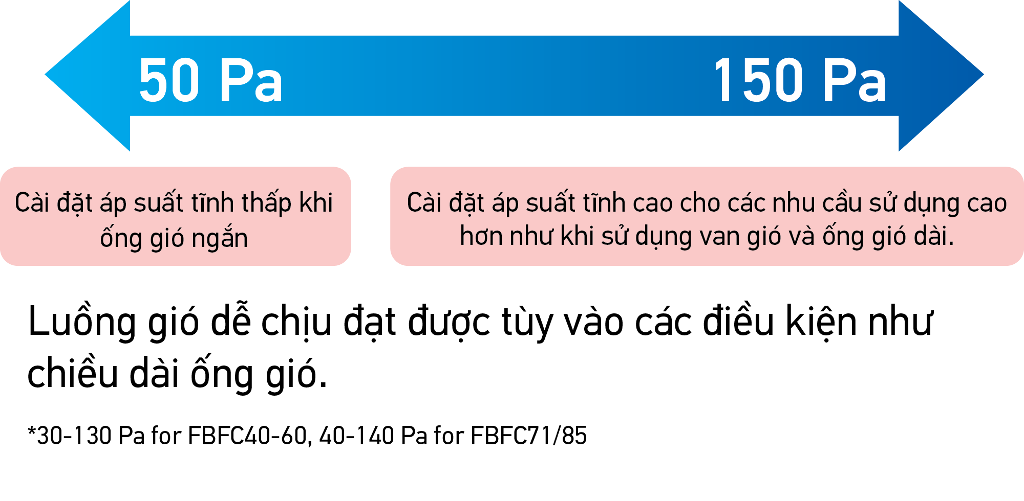 Máy lạnh Âm trần Nối ống gió Daikin FBFC140DVM9/RZFC140DY1 (5.5HP) - Inverter