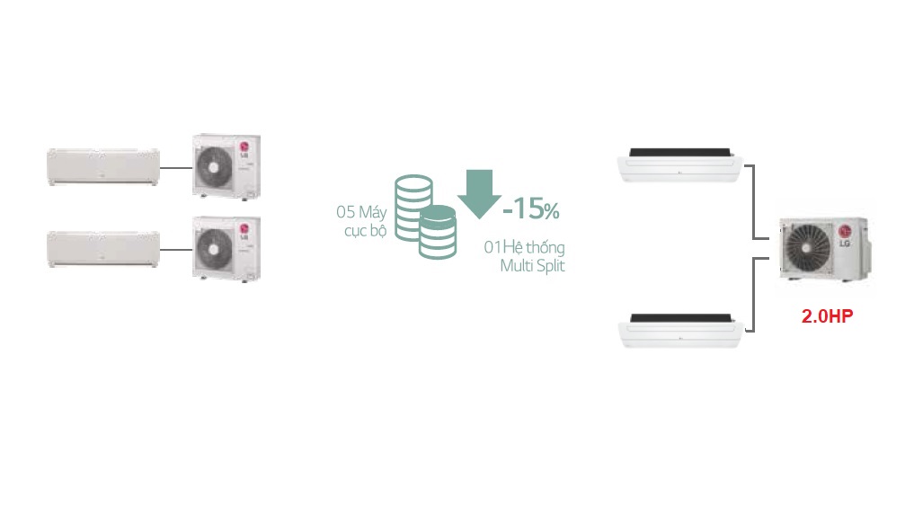 Hệ thống máy lạnh Multi Split LG 2.0HP +  2 dàn lạnh âm trần cassette 1 hướng thổi