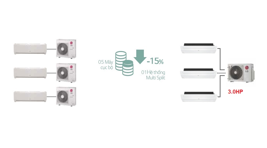 Máy lạnh MULTI LG Âm trần 1 hướng thổi 3.0 HP - Combo 4
