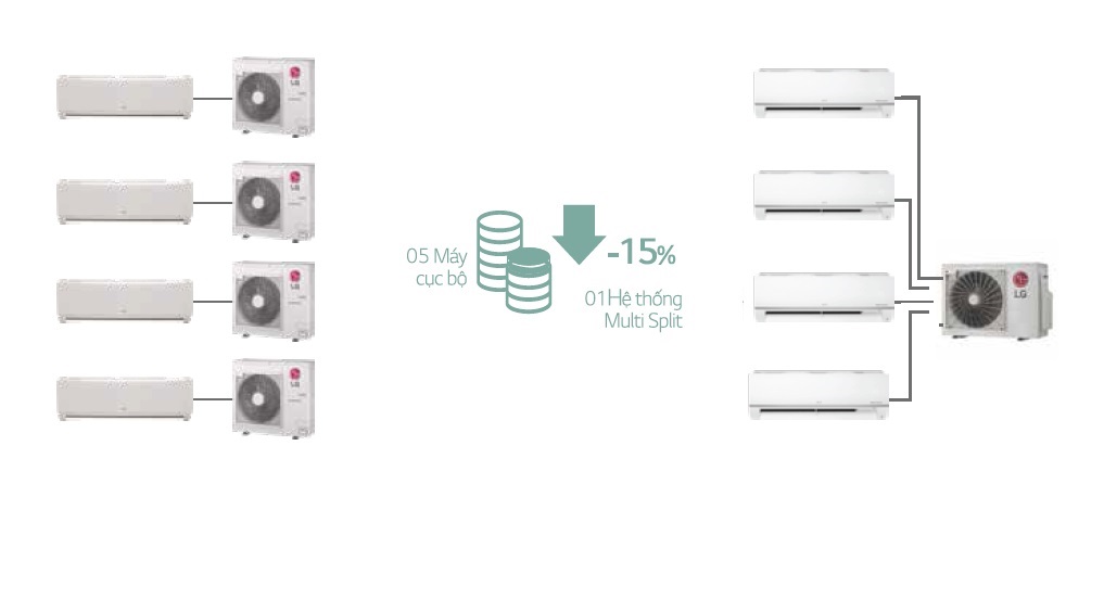 Hệ thống máy lạnh Multi Split LG 4.0HP + 04 dàn lạnh treo tường 1.0HP