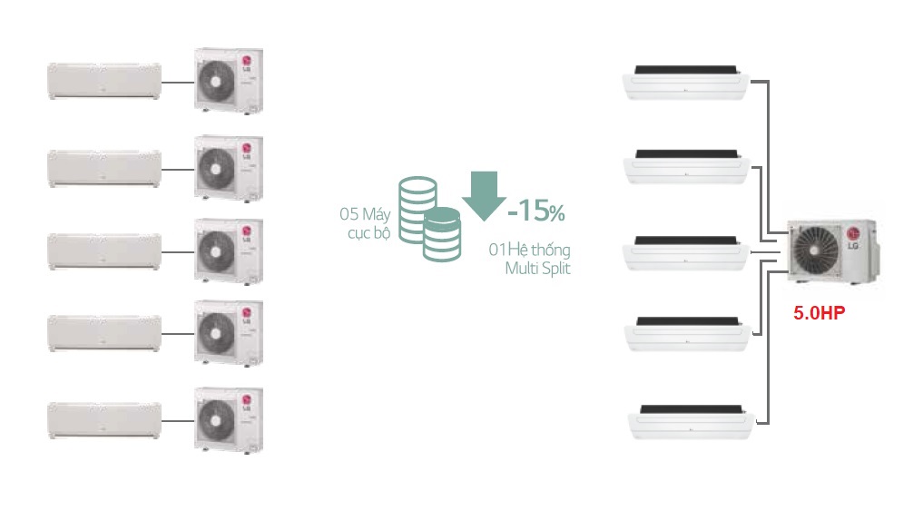 Máy lạnh MULTI LG Âm trần 1 hướng thổi 5.0 HP - Combo 2