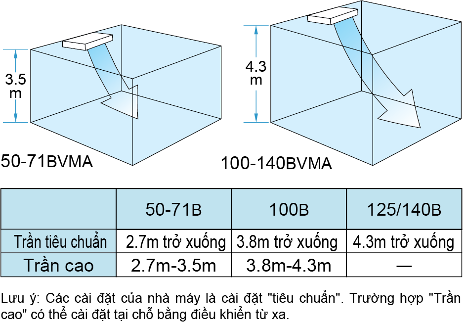 Máy lạnh Áp trần Daikin Inverter FHA140BVMA/RZF140CYM (5.5HP)