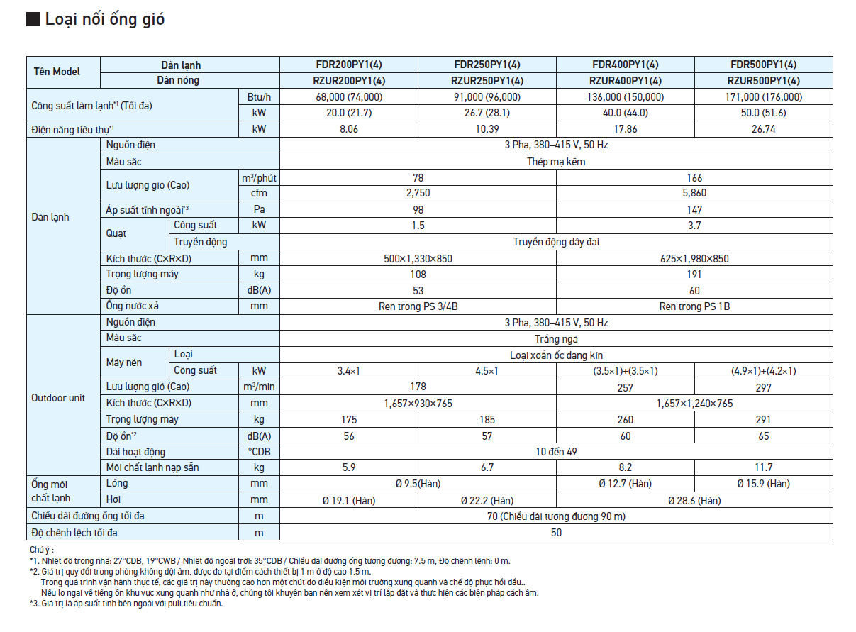 Máy lạnh Packaged Giấu Trần Nối Ống Gió Daikin FDR400PY1/RZUR400PY1 (15HP) - Inverter