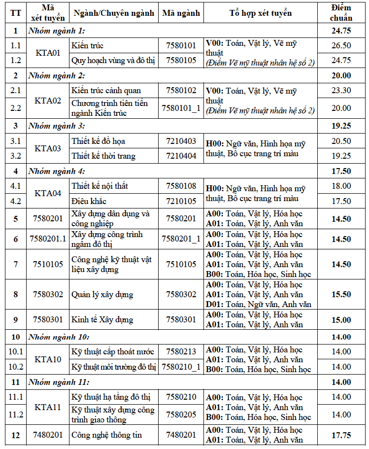 Thiết kế nội thất là gì? Tầm quan trọng của thiết kế nội thất đối với cuộc sống hiện đại 14 Đại học Kiến Trúc Hà Nội tuyển sinh ngành thiết kế nội thất với 3 môn Văn, Hình họa mỹ thuật và Bố cục màu sắc