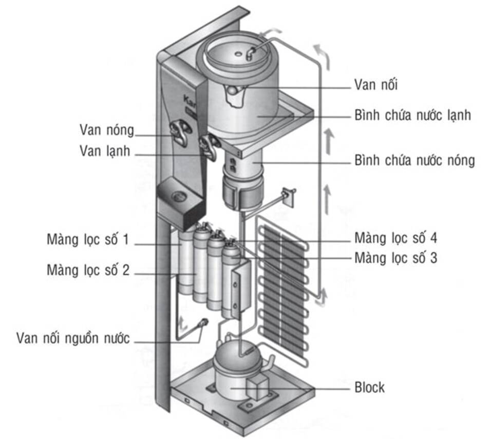 Tìm hiểu nguyên lý hoạt động và cấu tạo máy lọc nước nóng lạnh