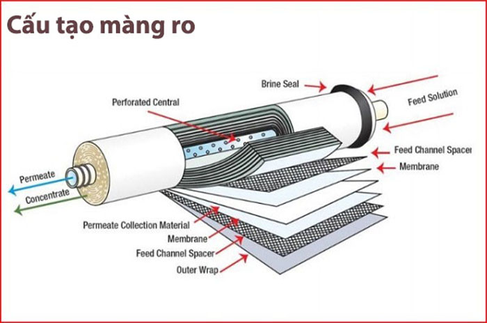 cấu tạo và nguyên lý hoạt động màng RO 4040
