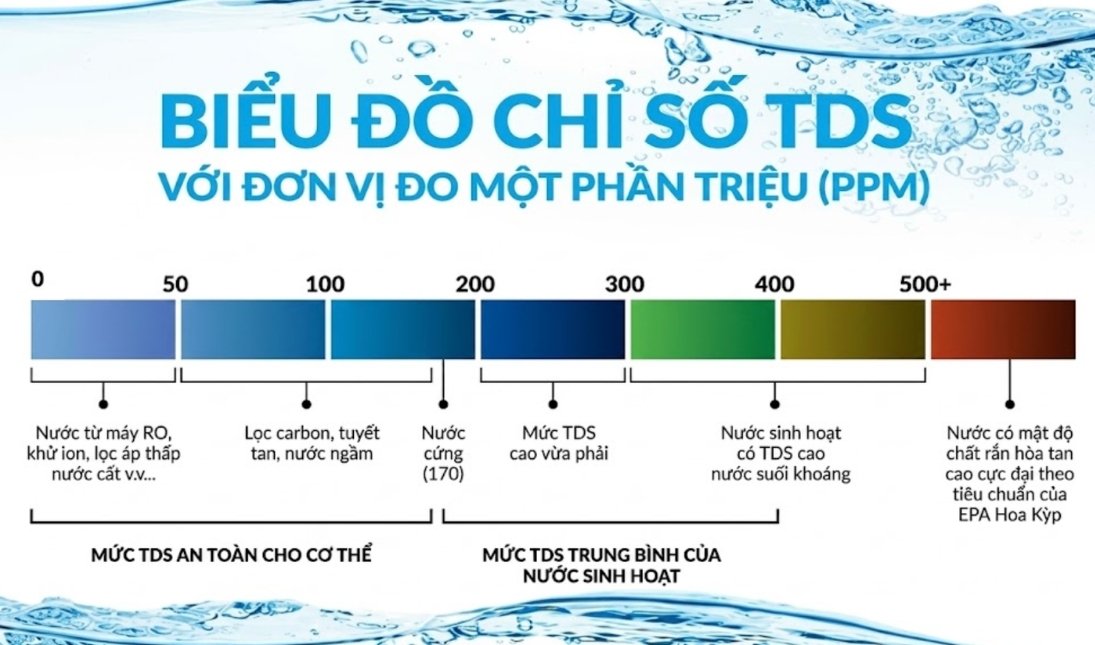 Chỉ số TDS trên máy lọc nước